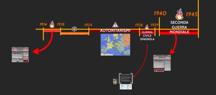 Cronologia essenziale dalla Prima guerra mondiale alla fine della Seconda guerra mondiale fonte presentazione Prezi di Lapsus per il laboratorio Come cambia la guerra