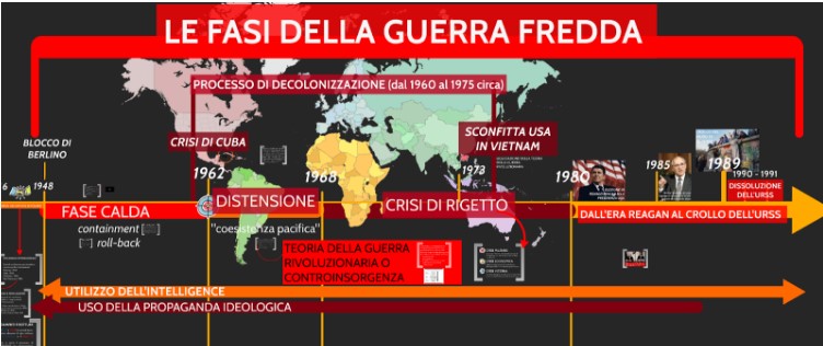 cronologia delle diverse fasi della Guerra fredda fonte presentazione Prezi di Lapsus per il laboratorio Come cambia la guerra